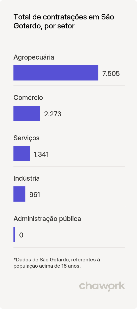 Total de contratações por setor em São Gotardo, MG