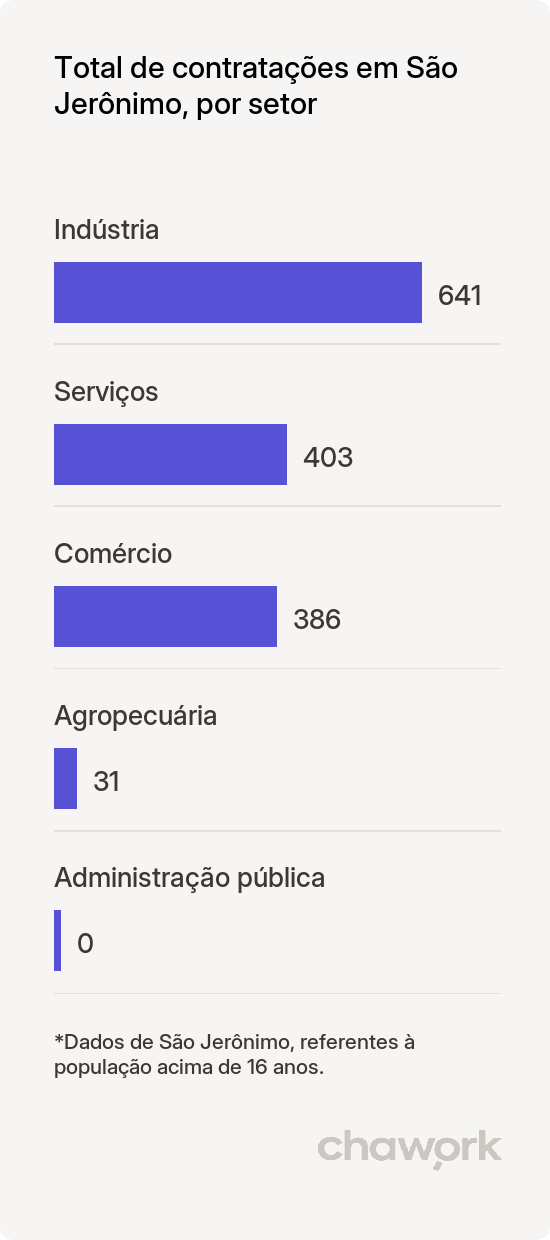 Total de contratações por setor em São Jerônimo, RS