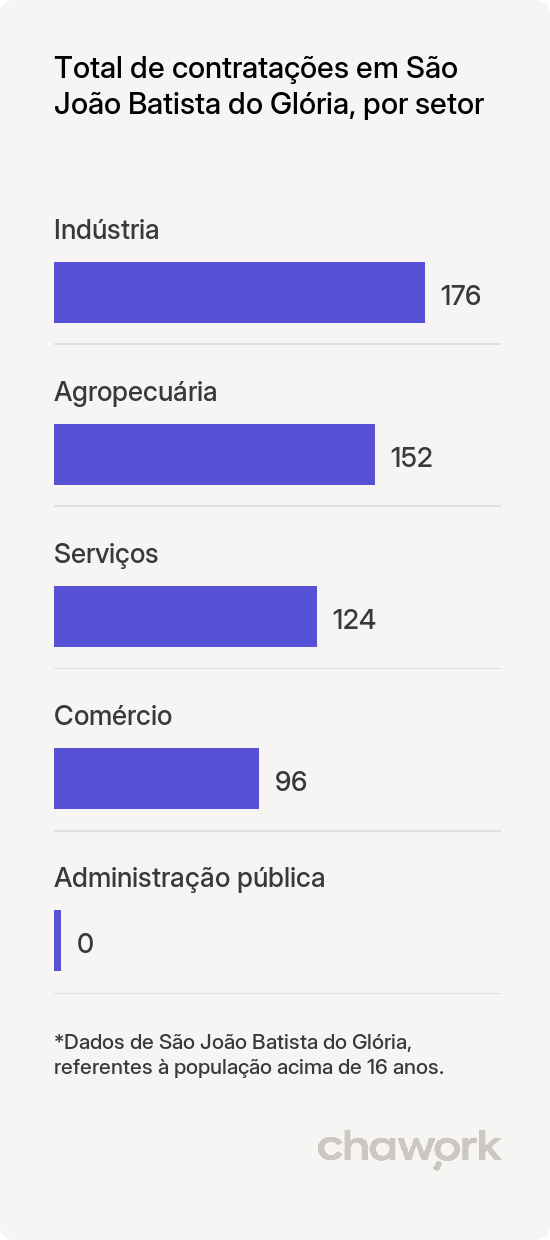 Total de contratações por setor em São João Batista do Glória, MG