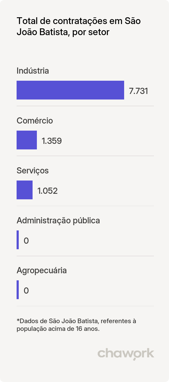 Total de contratações por setor em São João Batista, SC