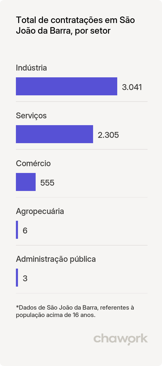 Total de contratações por setor em São João da Barra, RJ