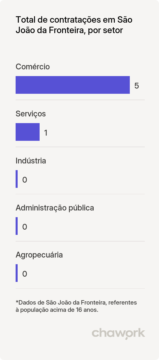 Total de contratações por setor em São João da Fronteira, PI