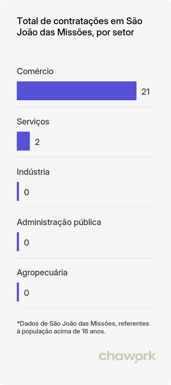Total de contratações por setor em São João das Missões, MG