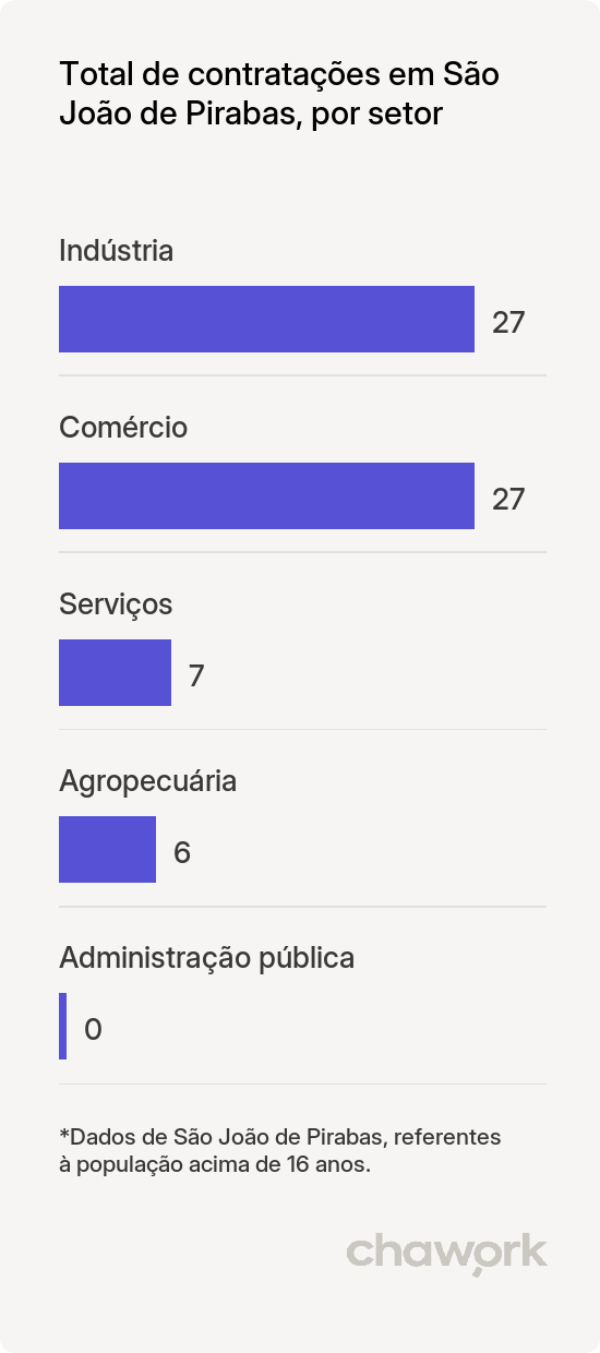 Total de contratações por setor em São João de Pirabas, PA