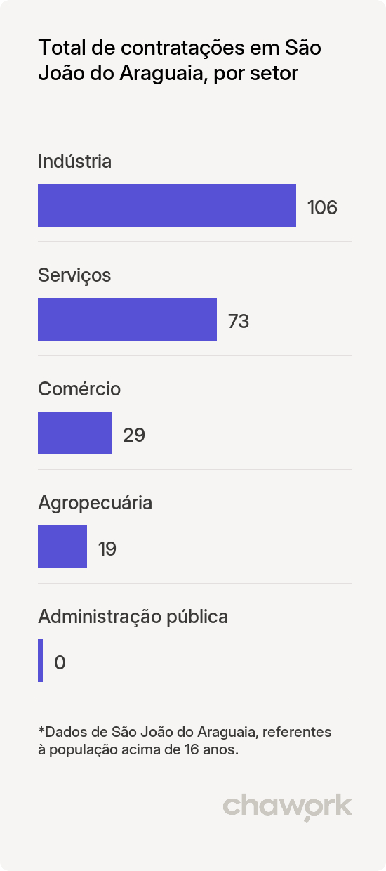Total de contratações por setor em São João do Araguaia, PA