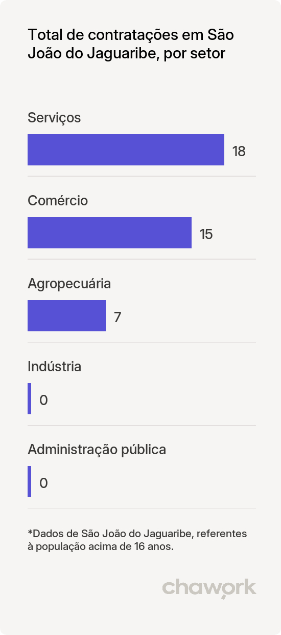 Total de contratações por setor em São João do Jaguaribe, CE