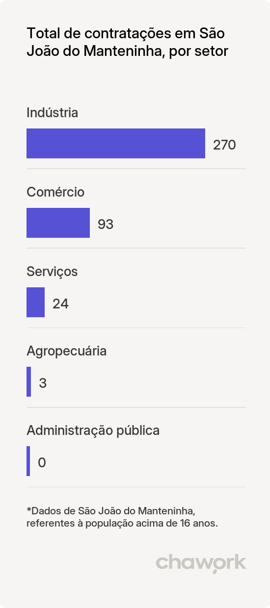 Total de contratações por setor em São João do Manteninha, MG
