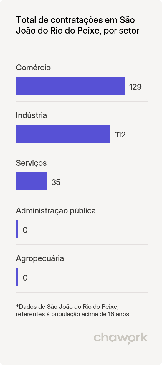 Total de contratações por setor em São João do Rio do Peixe, PB