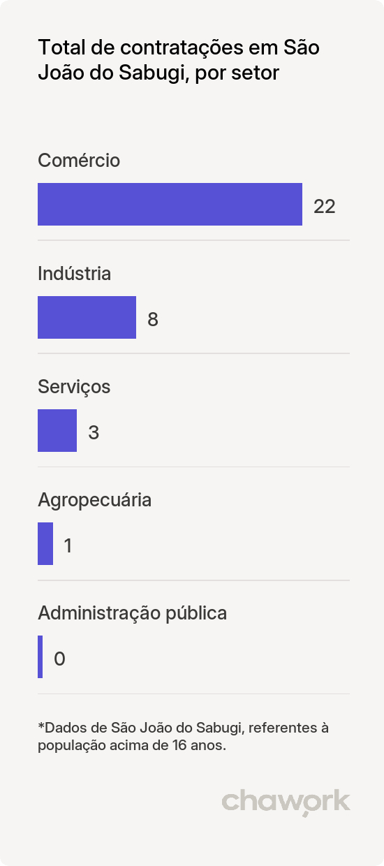 Total de contratações por setor em São João do Sabugi, RN