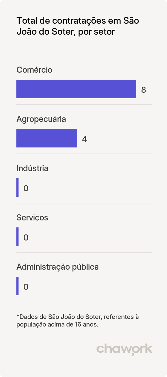 Total de contratações por setor em São João do Soter, MA