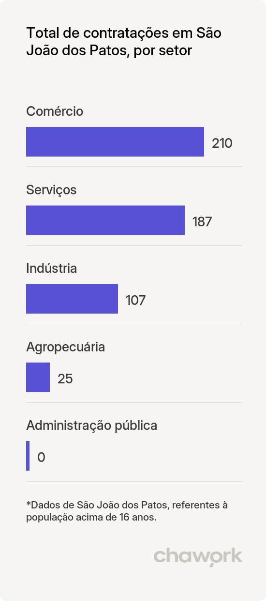 Total de contratações por setor em São João dos Patos, MA