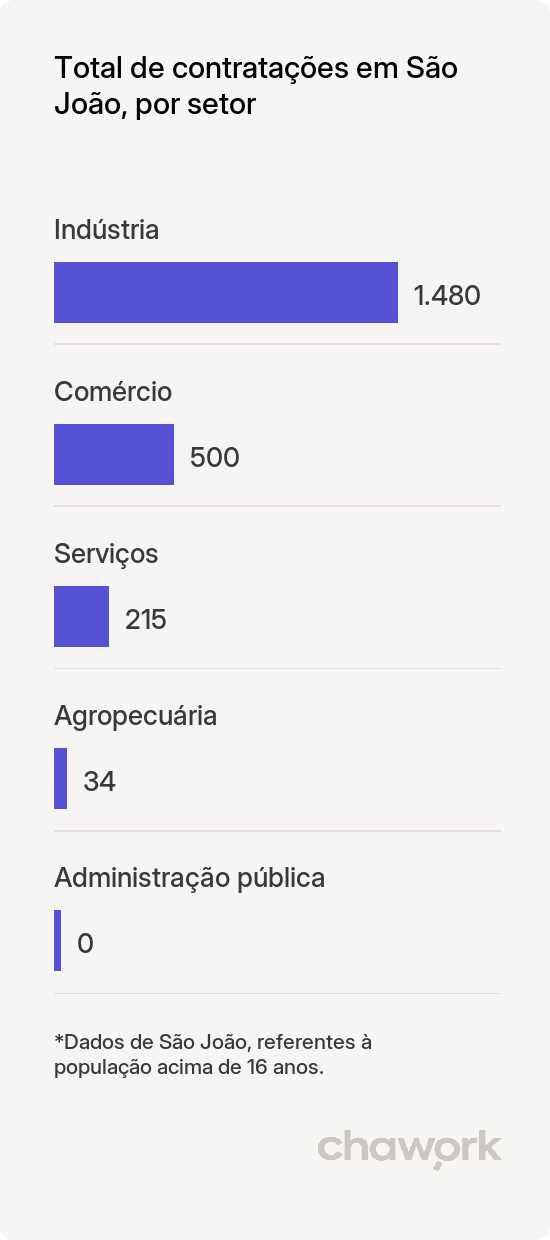 Total de contratações por setor em São João, PE