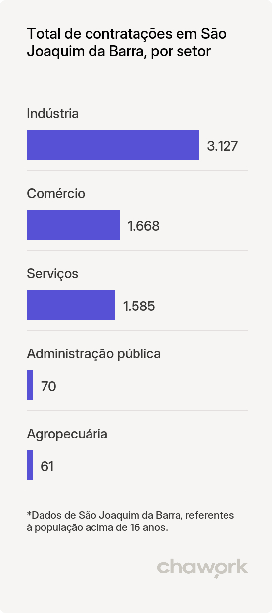 Total de contratações por setor em São Joaquim da Barra, SP