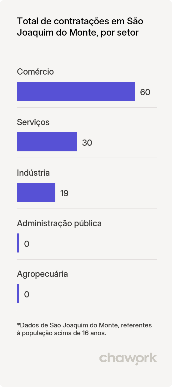 Total de contratações por setor em São Joaquim do Monte, PE