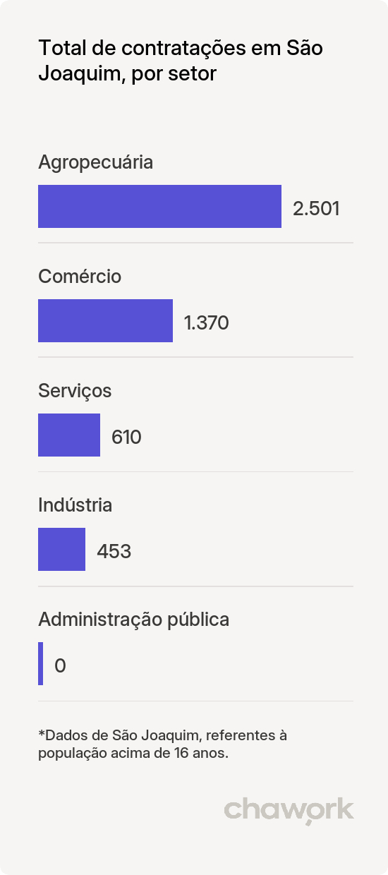 Total de contratações por setor em São Joaquim, SC