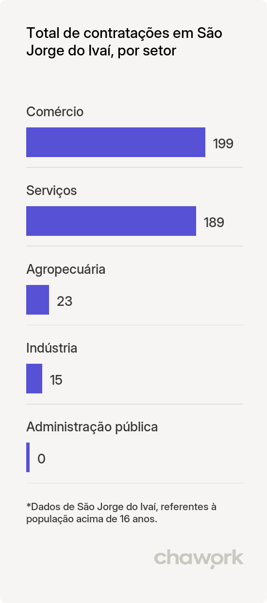 Total de contratações por setor em São Jorge do Ivaí, PR
