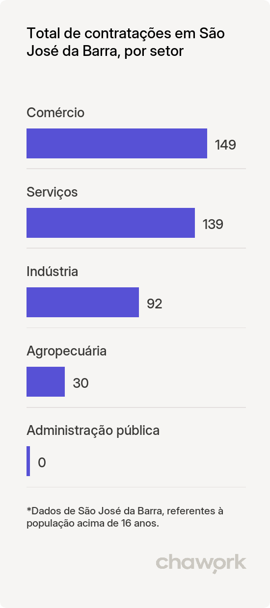 Total de contratações por setor em São José da Barra, MG