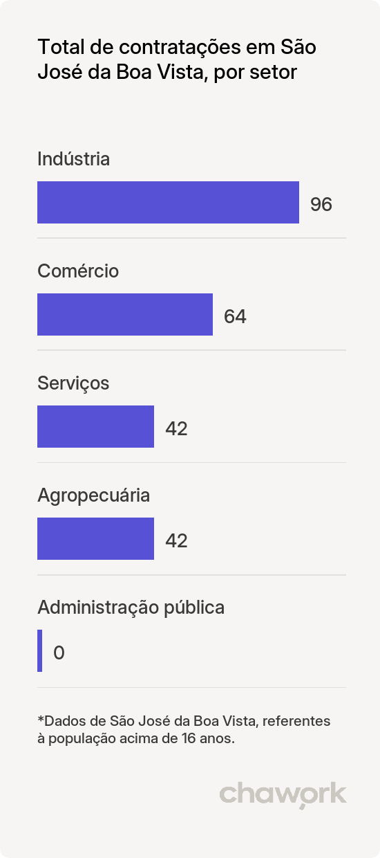 Total de contratações por setor em São José da Boa Vista, PR