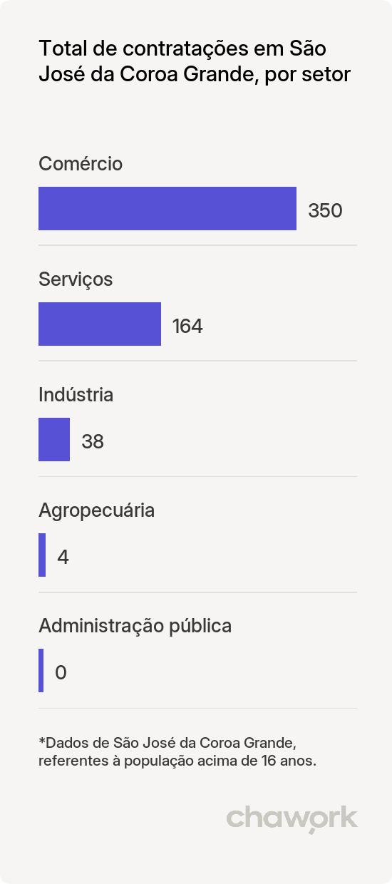 Total de contratações por setor em São José da Coroa Grande, PE