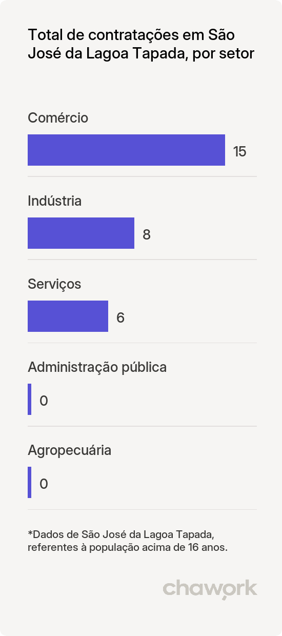 Total de contratações por setor em São José da Lagoa Tapada, PB
