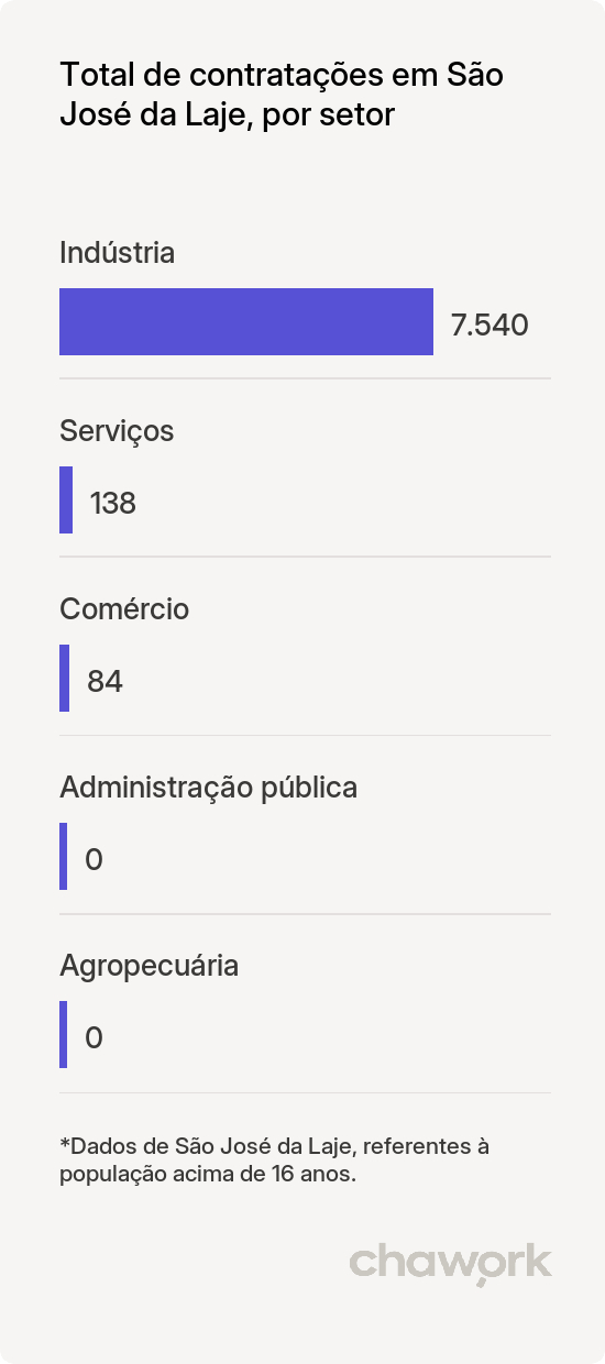 Total de contratações por setor em São José da Laje, AL