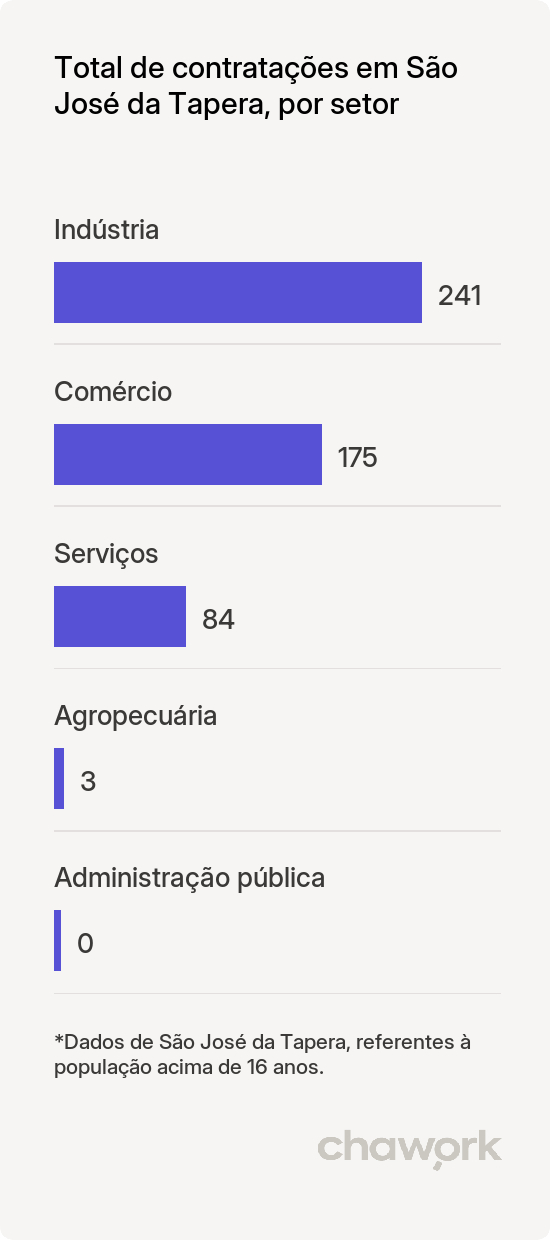Total de contratações por setor em São José da Tapera, AL