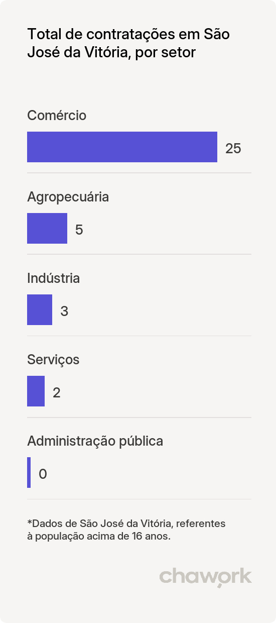 Total de contratações por setor em São José da Vitória, BA