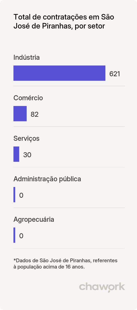 Total de contratações por setor em São José de Piranhas, PB