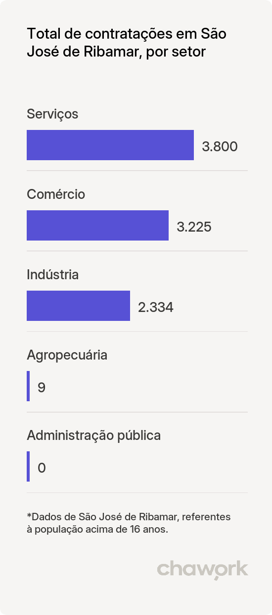 Total de contratações por setor em São José de Ribamar, MA