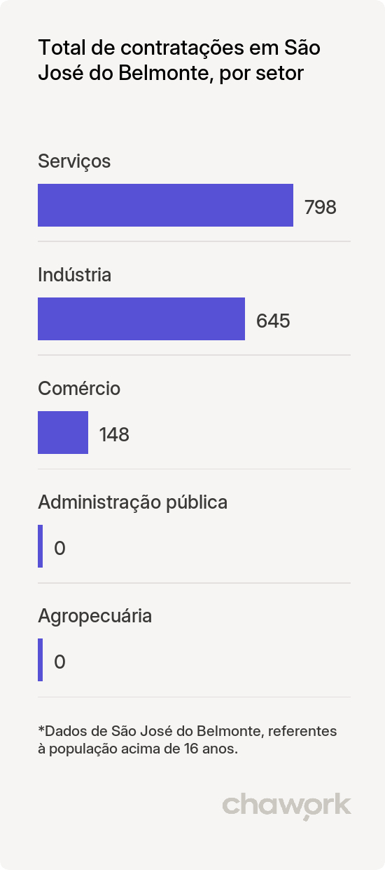 Total de contratações por setor em São José do Belmonte, PE