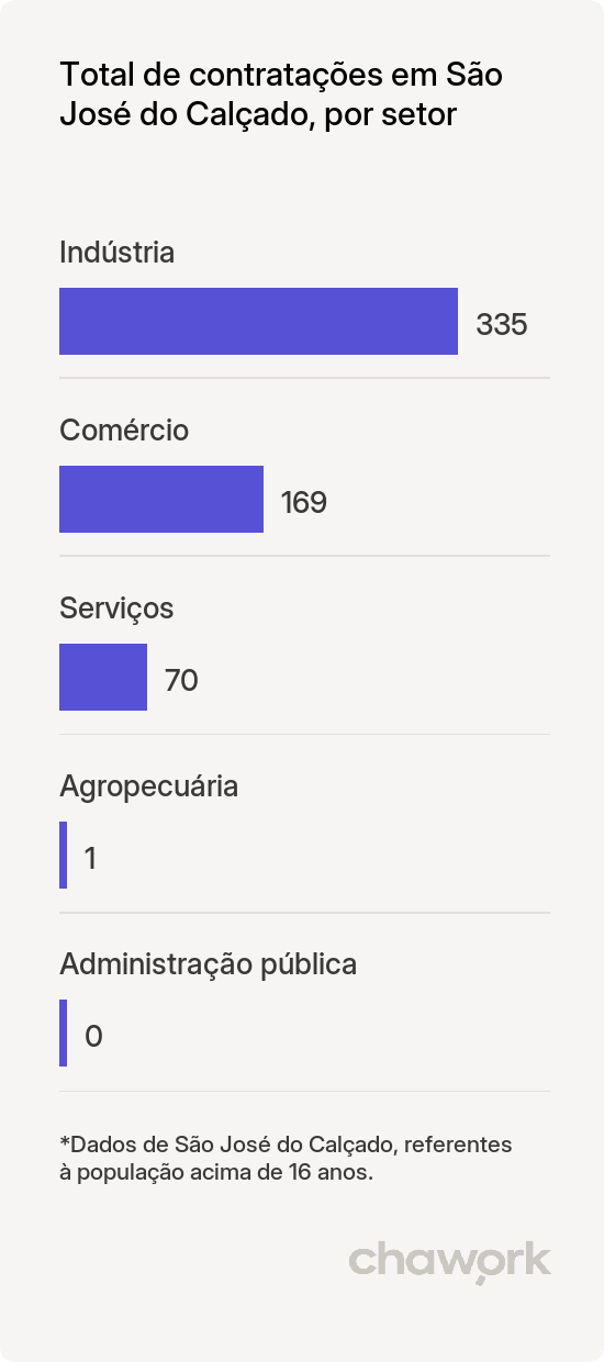 Total de contratações por setor em São José do Calçado, ES