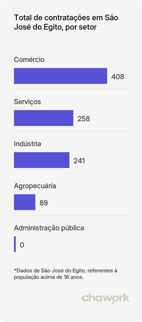 Total de contratações por setor em São José do Egito, PE