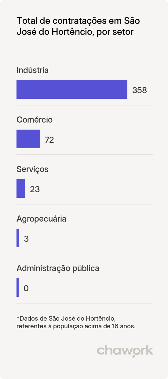 Total de contratações por setor em São José do Hortêncio, RS