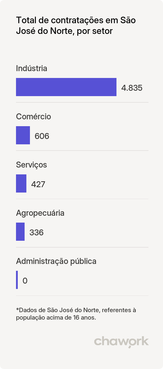 Total de contratações por setor em São José do Norte, RS