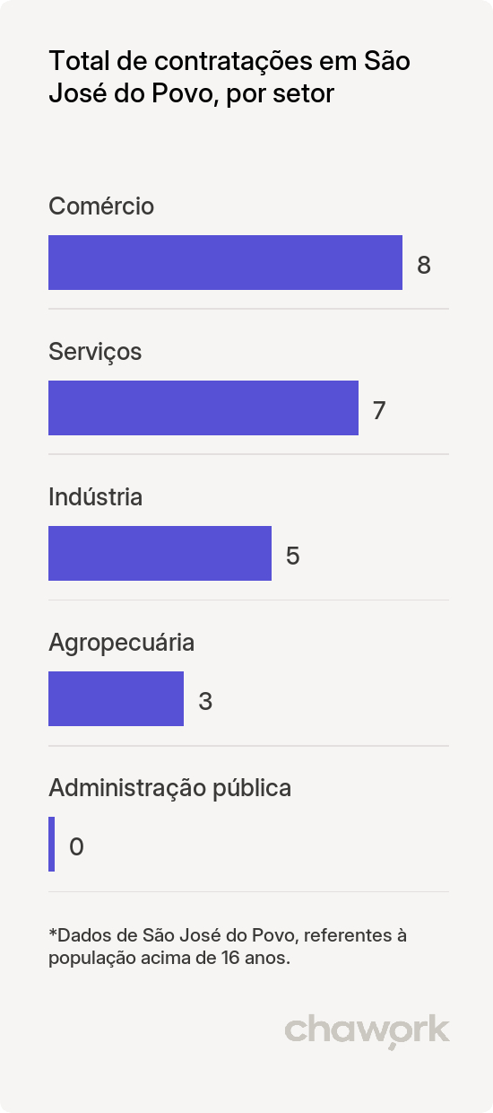 Total de contratações por setor em São José do Povo, MT