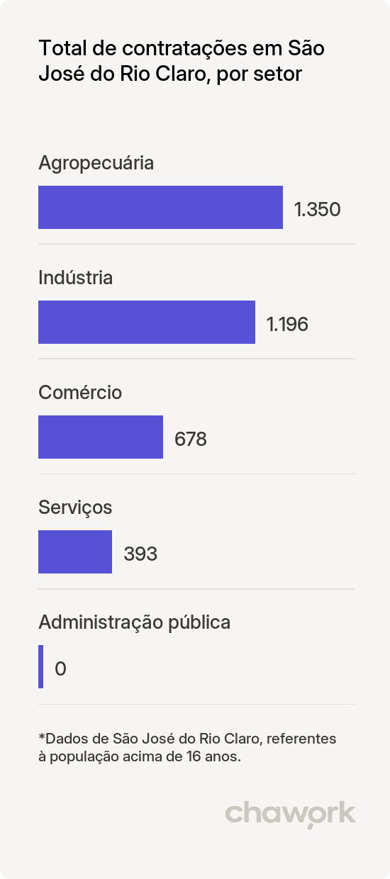 Total de contratações por setor em São José do Rio Claro, MT