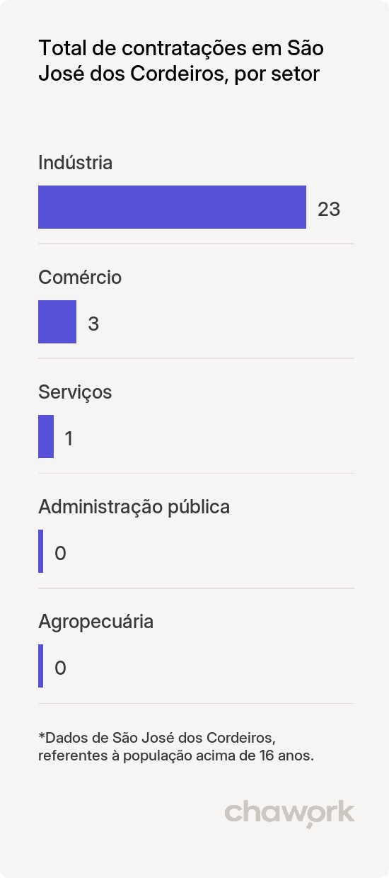 Total de contratações por setor em São José dos Cordeiros, PB