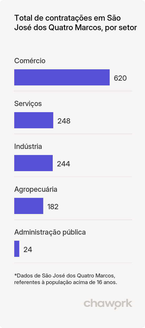 Total de contratações por setor em São José dos Quatro Marcos, MT
