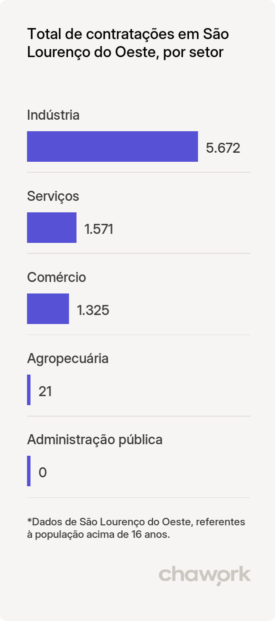 Total de contratações por setor em São Lourenço do Oeste, SC