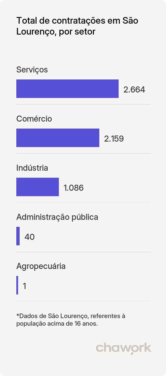 Total de contratações por setor em São Lourenço, MG