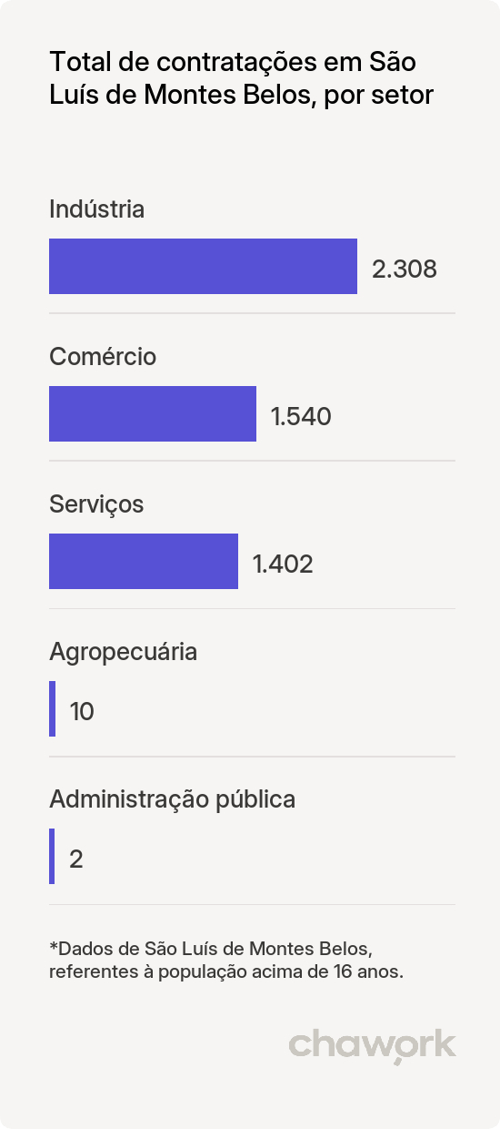 Total de contratações por setor em São Luís de Montes Belos, GO