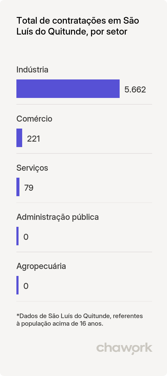 Total de contratações por setor em São Luís do Quitunde, AL