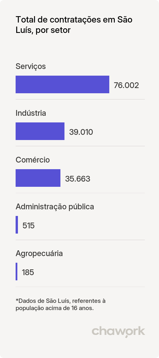 Total de contratações por setor em São Luís, MA
