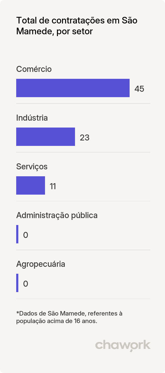 Total de contratações por setor em São Mamede, PB
