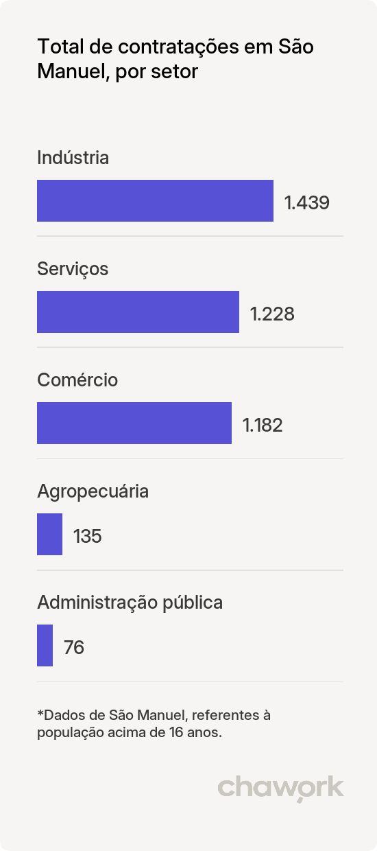 Total de contratações por setor em São Manuel, SP