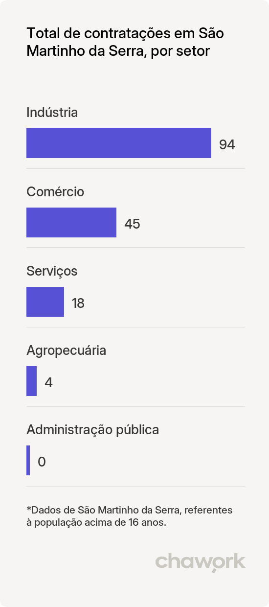 Total de contratações por setor em São Martinho da Serra, RS