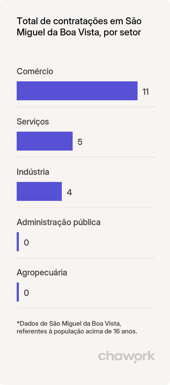 Total de contratações por setor em São Miguel da Boa Vista, SC