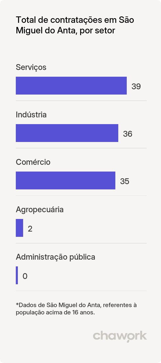 Total de contratações por setor em São Miguel do Anta, MG