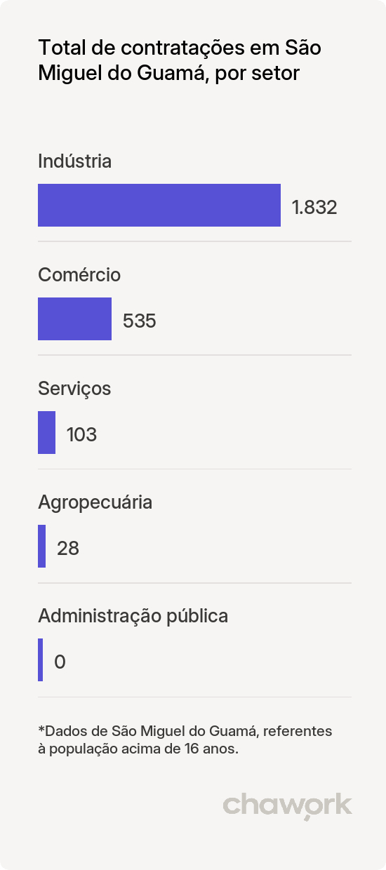 Total de contratações por setor em São Miguel do Guamá, PA