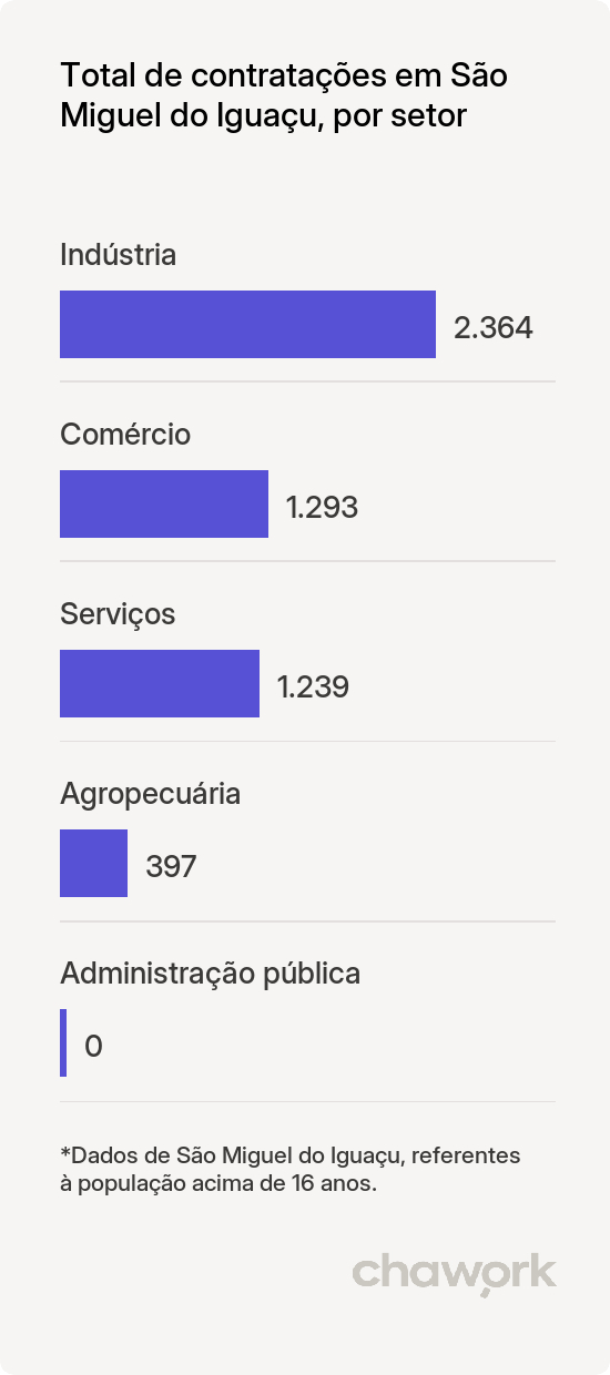 Total de contratações por setor em São Miguel do Iguaçu, PR